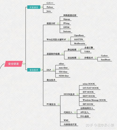 零基礎小白如何系統自學網絡安全 學習路線、工作方向與技術指南